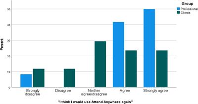 The experiences of young people, parents and professionals of using the attend anywhere video consultation system in a child and adolescent mental health service: a mixed-methods approach